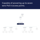 Amazon eero PoE Gateway ??10-Port Router & PoE Switch